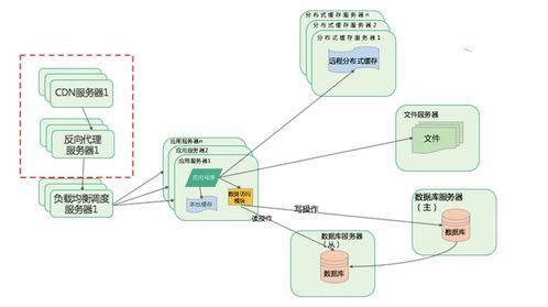 大型互聯網系統的特點與互聯網數據服務解析
